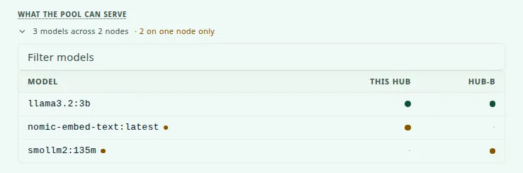 What the pool can serve: three models across two nodes, two on one node only. A matrix marks llama3.2:3b on both This Hub and hub-b, nomic-embed-text:latest on This Hub only, and smollm2:135m on hub-b only, with a warning mark beside the two single-node models.