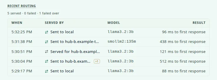 Recent routing: a summary reading 5 served, 0 failed, 1 failed over, above a table of five requests with their time, who served them, the model, and the time to first response. Rows read Sent to local, Sent to hub-b, Served for hub-b, and Sent to hub-b with a +1 mark.